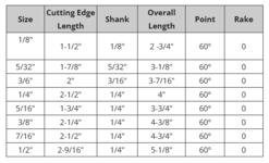 TAP Plastics drill bits table for the sizes they have.PNG