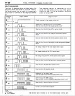 1990 OBD Diagnosis codes chart from the 1990 FSM (Mechanics Manual) page 14-30.PNG